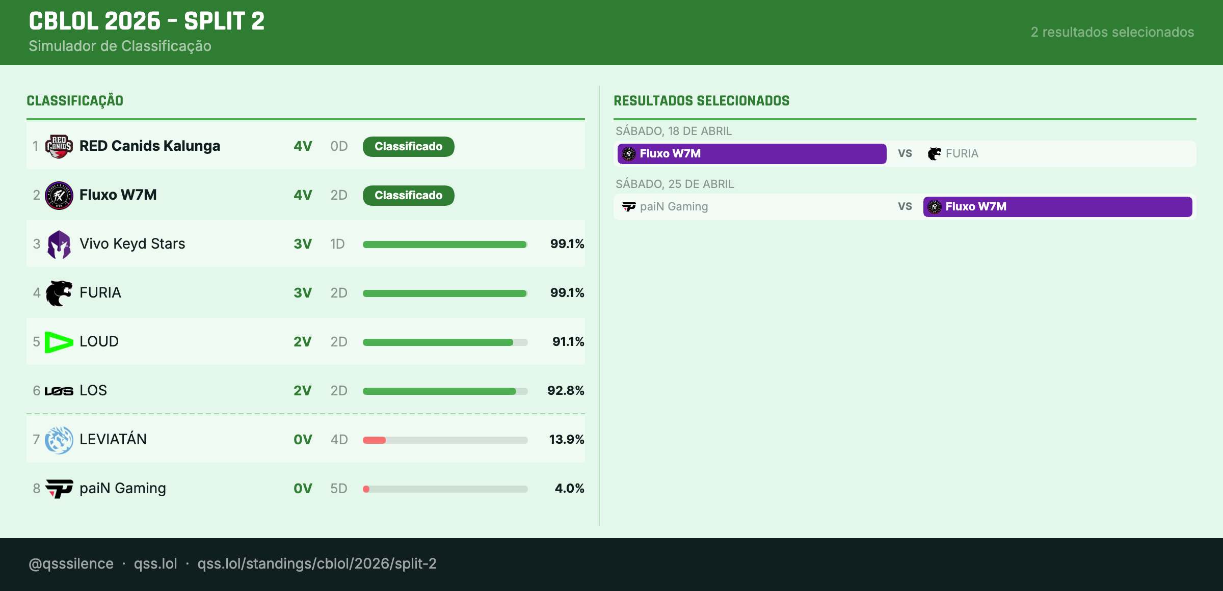 Resultados Fluxo vencendo 2 partidas