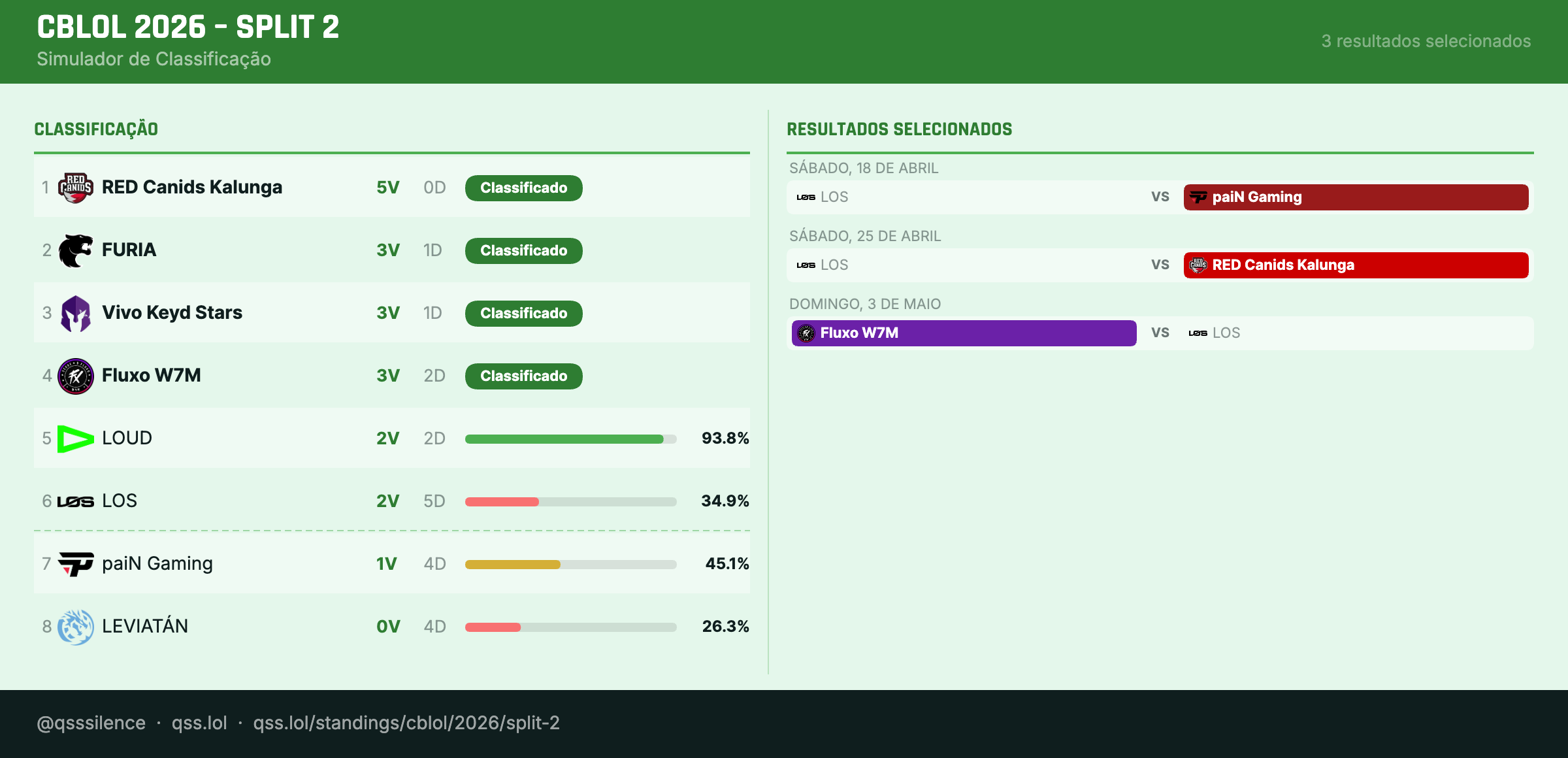 Resultados LOS perdendo 3 partidas