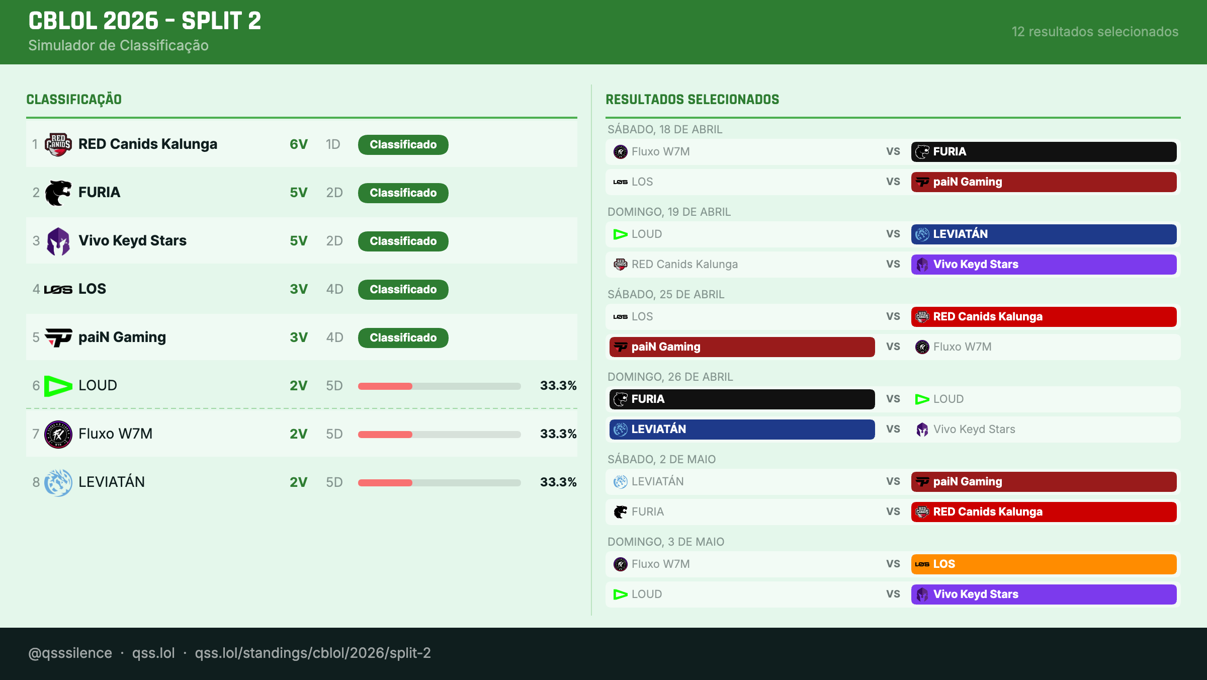 Resultados para o Tiebreak entre LOUD, Fluxo e Leviatan