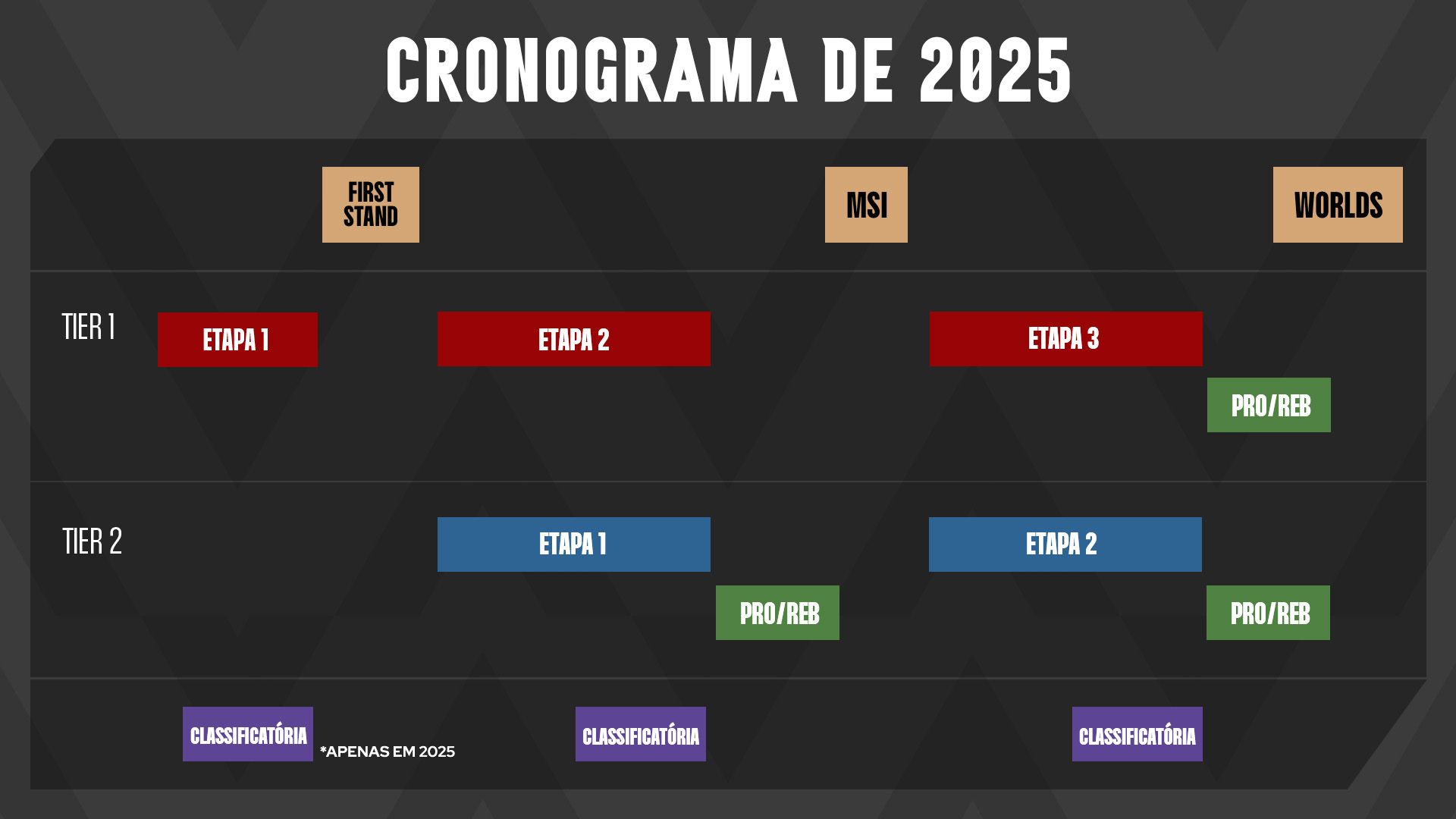 Resumo das datas do Calendário Competitivo da LTA, Tier 2 e Mundial