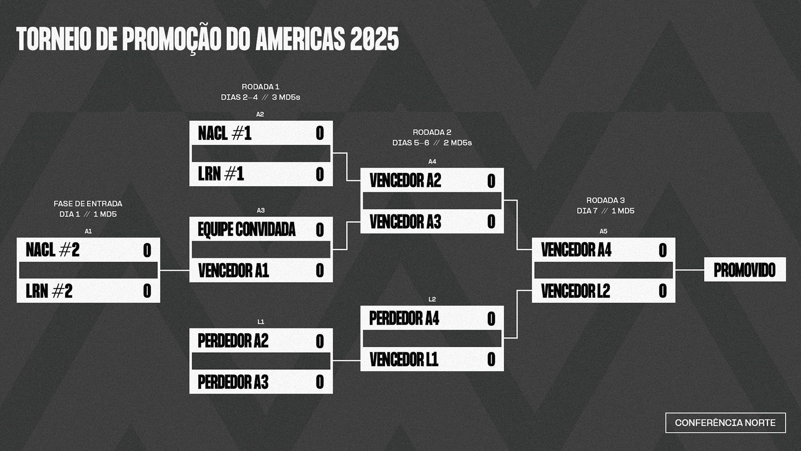 Formato do Campeonato de Promoção para o Tier 1 da LTA Norte