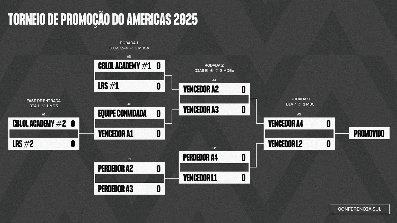 Formato do Campeonato de Promoção para o Tier 1 da LTA Sul